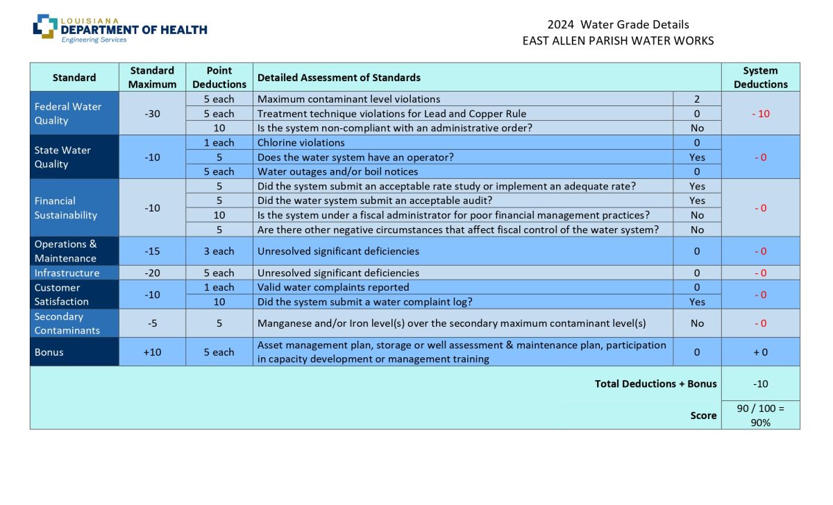 2024 Water Grade Detail